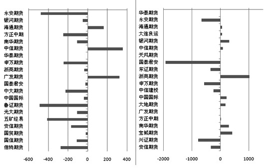 10月23日，滬膠主力1601合約高開后，在空頭的快速增倉打壓下，遭遇重挫，一度跌破前期支撐11000元/噸。然而，在心理關(guān)口處，空頭力量未能順利釋放。伴隨著成交量的放大，多空爭(zhēng)奪進(jìn)入白熱化，多頭奮力抵抗，部分空頭獲利離場(chǎng)。臨近尾盤，持倉量快速下降，期價(jià)強(qiáng)勢(shì)拉升，當(dāng)日收出帶長下影線的小陽線。