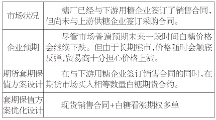 表為食糖貿易商在有銷售敞口風險時，套保方案優(yōu)化設計