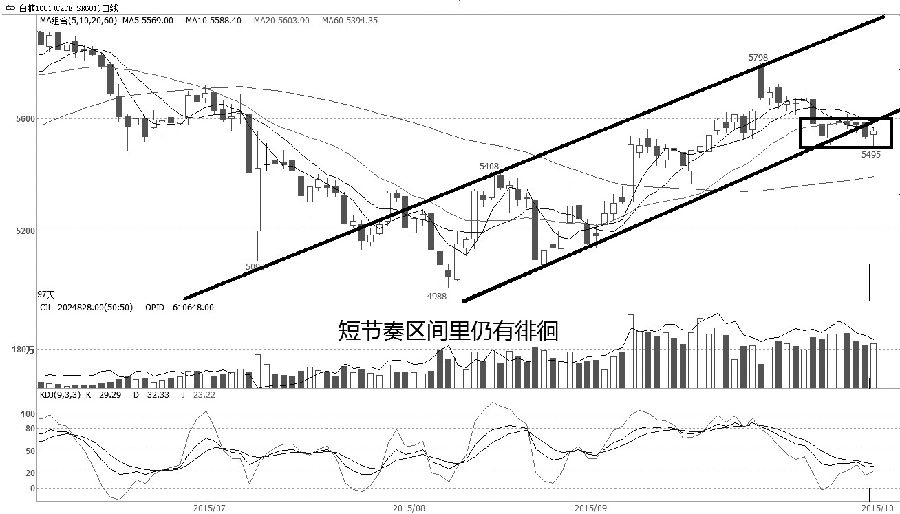 在當前市場環(huán)境下，白糖屬于相對偏堅挺的品種，這與其基本面狀況有關(guān)。就圖形走勢來看，中期價格仍受制于5000―6000元/噸的大區(qū)域。波段走勢上仍處于上升通道運行，交易量相對溫和。短節(jié)奏上，雖然價格下破軌道支撐，但繼續(xù)下探動能不足，使得價格在5500―5600元/噸一帶形成整理走勢。就勢頭來看，仍需幾日鞏固振蕩區(qū)間。鑒于整體走勢仍偏好，后期可等待價格站穩(wěn)5600元/噸再度做多。