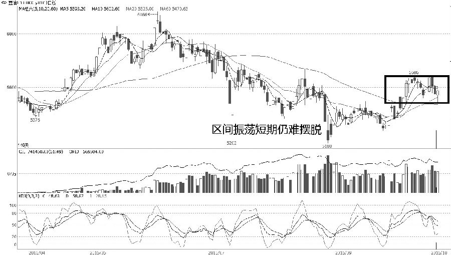 中長期來看，豆油進入寬幅振蕩格局，主要支撐在5300―5400元/噸，壓力位在5900―6000元/噸。由于豆類進入基本面真空期，而在多油脂空豆粕的套利提振下，油脂走勢相對堅挺。從圖形走勢來看，均線系統(tǒng)下方有一定的支撐，但均線膠著仍表明振蕩難免。技術(shù)上，5500―5450元/噸為支撐位，5650―5700元/噸為壓力位。勢頭上看，短節(jié)奏下探力度極其有限，價格在此徘徊后仍有向上突破的動能。操作上，建議短期維持振蕩思維，關(guān)注突破機會做多。 （銀河期貨 蔣洪艷）