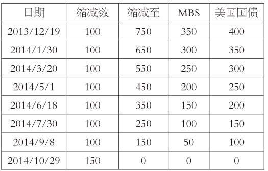 表為美國量化寬松自2013年逐步縮減（單位：億美元）