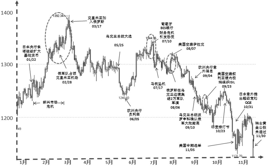 圖為2014年黃金走勢