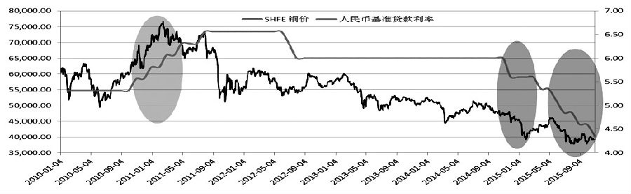 在當(dāng)前全球經(jīng)濟(jì)下行壓力加大、中美兩國(guó)貨幣政策出現(xiàn)分化之際，銅價(jià)走勢(shì)取決于自身供需基本面，美聯(lián)儲(chǔ)加息可能使銅價(jià)加速回落。從操作上來(lái)看，當(dāng)前滬銅可以逢高逐步少量加空，前期空單可以繼續(xù)持有。