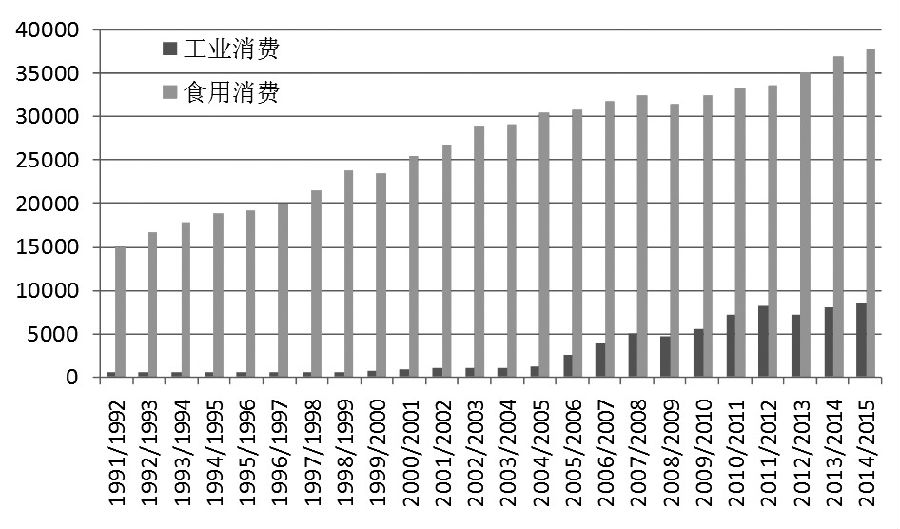 圖為全球豆油的食用消費(fèi)與工業(yè)消費(fèi)