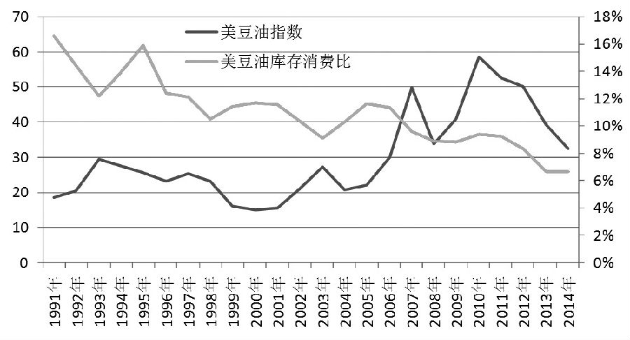 圖為美豆油價(jià)格指數(shù)與全球豆油庫(kù)存消費(fèi)比走勢(shì)