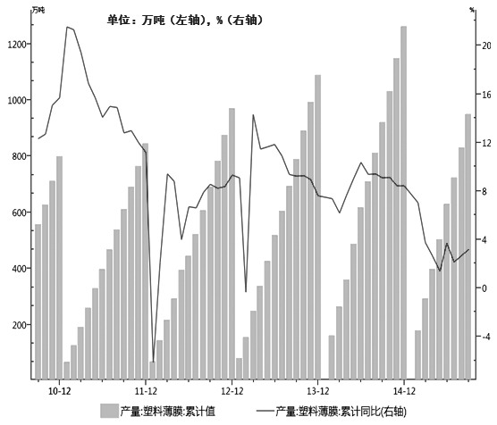 圖為塑料薄膜累計(jì)產(chǎn)量走勢(shì)