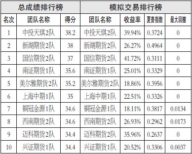 自10月以來，PP延續(xù)弱勢下行，空頭增倉較為明顯，市場情緒悲觀。而近期由于煤化工開工引進大量供應，新增產(chǎn)能較大，PP暫時難以實現(xiàn)筑底，短期內(nèi)或繼續(xù)弱勢下探，年內(nèi)有望再創(chuàng)新低。