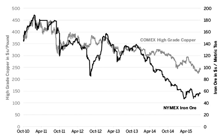 圖為鐵礦石和高品位銅價格走勢對比