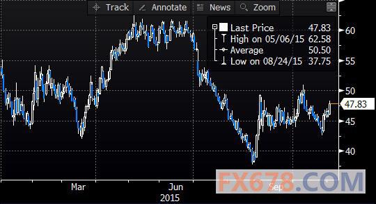 (上圖為美國(guó)NYMEX 12月原油期貨價(jià)格分時(shí)線，圖上時(shí)間為美國(guó)東部時(shí)間；圖片來(lái)源：Bloomberg，匯通財(cái)經(jīng))