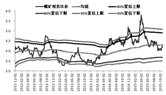 圖為可參考螺礦比價位置，選擇套保和套利單入場時機(jī)