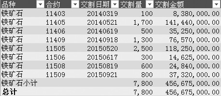 圖為大商所鐵礦石交割數(shù)據(jù)統(tǒng)計