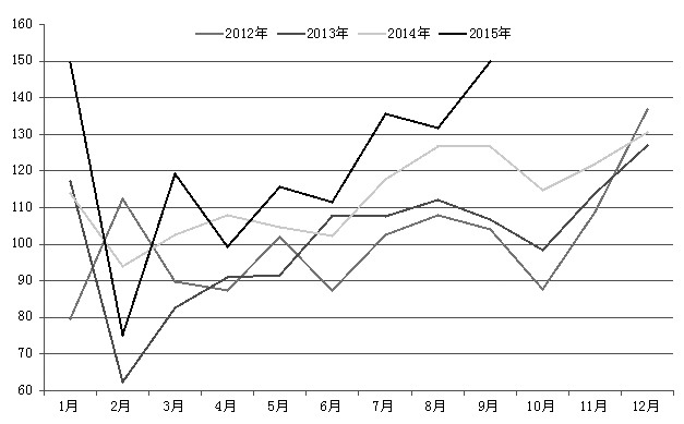 10月中旬以來(lái)，國(guó)內(nèi)豆油市場(chǎng)進(jìn)入調(diào)整期，主力1601合約跌幅接近300元/噸，現(xiàn)貨跌幅也在200元/噸以上。在目前的價(jià)位上，考慮到厄爾尼諾現(xiàn)象及國(guó)內(nèi)大豆庫(kù)存壓力不大，豆油大跌空間有限，調(diào)整進(jìn)入尾聲，預(yù)計(jì)價(jià)格以小幅波動(dòng)為主，繼續(xù)向上蓄勢(shì)。