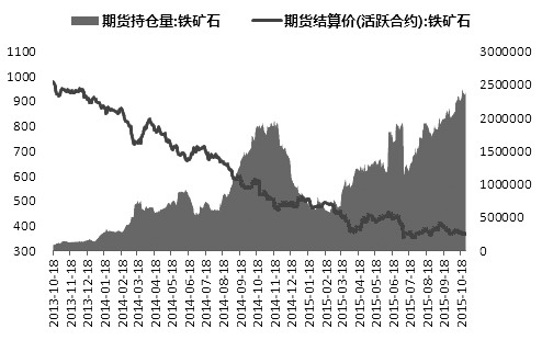 圖為大商所鐵礦石主力合約數(shù)據(jù)統(tǒng)計