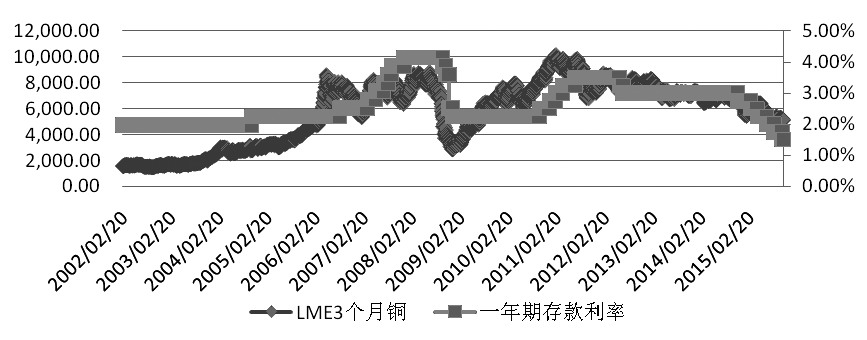 10月底央行出臺(tái)降息降準(zhǔn)政策，并未對(duì)銅價(jià)的變化起到多大的影響。滬銅整體呈現(xiàn)沖高回落走勢(shì)，近期在60日線附近振蕩。短期來看，銅價(jià)仍以振蕩走勢(shì)為主。今年下半年以來，持續(xù)振蕩的滬銅走勢(shì)消磨著多空雙方的信心，需求偏弱的銅市并沒有因中國(guó)的貨幣政策而轉(zhuǎn)勢(shì)。銅作為金融屬性較強(qiáng)的基本金屬，中國(guó)的降息預(yù)期以及美聯(lián)儲(chǔ)的加息預(yù)期仍然影響著其價(jià)格的中期趨勢(shì)。筆者認(rèn)為，如果預(yù)期得以實(shí)現(xiàn)，或許金屬銅僅剩最后一跌。