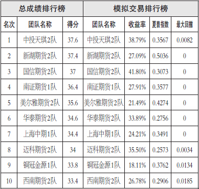 進(jìn)入秋季以來，全國新季玉米開始大量上市。在龐大的臨儲玉米庫存沒有大幅降低，新年度玉米臨儲收購價(jià)格下調(diào)的背景下，大量上市的新季玉米進(jìn)一步?jīng)_擊市場價(jià)格，導(dǎo)致玉米價(jià)格跌跌不休。而受政府補(bǔ)貼政策的鼓勵(lì)，玉米深加工企業(yè)提高了開機(jī)率，進(jìn)一步加大了淀粉生產(chǎn)量。然而，10―11月為玉米淀粉市場傳統(tǒng)需求淡季，難以對玉米淀粉價(jià)格起到有力支撐。在基本面疲軟態(tài)勢下，可以逢高拋空1601和1605合約。