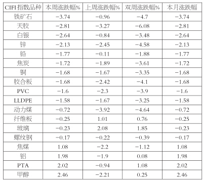 上周，中國期貨市場監(jiān)控中心工業(yè)品期貨指數(shù)（CIFI）一路下行，創(chuàng)出新低。11月6日，CIFI以606.77點(diǎn)收盤，當(dāng)周最高上沖至616.88點(diǎn)，最低下探至602.54點(diǎn)，全周跌幅為1.22%。從指數(shù)走勢看，CIFI已經(jīng)跌至底部，但其仍有下行空間。