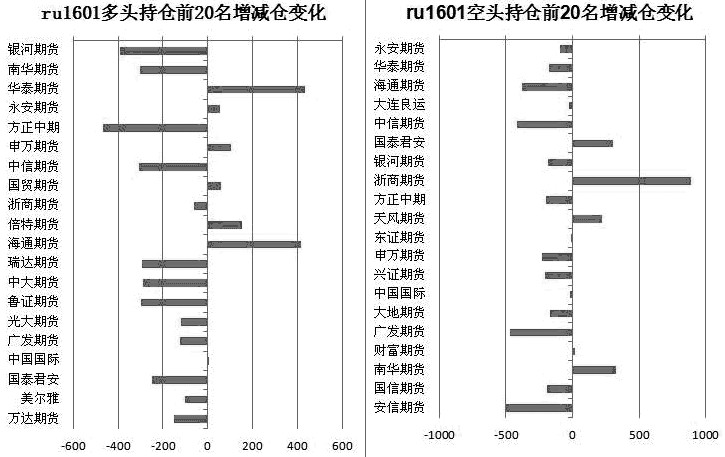 11月6日，滬膠主力1601合約小幅低開后，在空頭的增倉打壓下，期價一度下探至10410元/噸，再創(chuàng)近年來新低。之后，伴隨著部分空頭的主動離場，期價略有回抽。然而，多頭力量稍顯薄弱，空頭借機增倉施壓，期價再度下探。不過，新低附近抵抗增強，多頭回收大部分失地，午盤多空雙方在前一交易日結(jié)算價附近展開激烈爭奪。