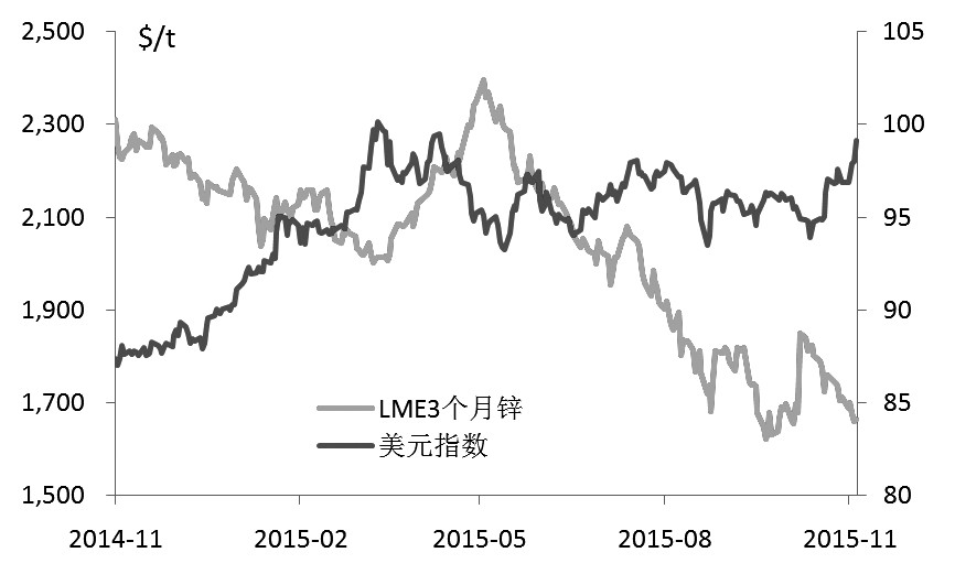 10月上旬嘉能可宣布減產(chǎn)50萬金屬噸鋅對價(jià)格僅短暫提振，隨后便跌跌不休。中國三季度GDP增速6.9%引發(fā)經(jīng)濟(jì)堪憂，盡管10月下旬央行降息降準(zhǔn)釋放流動性，但鋅價(jià)受制于疲軟基本面持續(xù)下跌。近期，市場對美聯(lián)儲年底加息的預(yù)期逐步升溫，利空金屬市場，倫鋅上周五最低跌破1650美元/噸。隨著市場風(fēng)險(xiǎn)偏好的下降，金融屬性偏強(qiáng)的大宗商品后期面臨較大壓力，預(yù)計(jì)鋅價(jià)仍將振蕩探底。