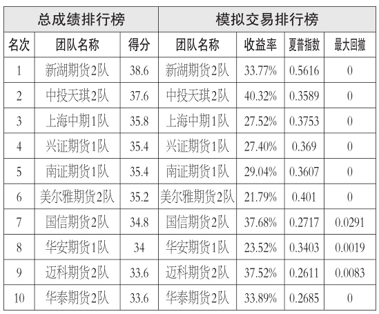 隨著美豆收割進(jìn)程的加快，10月大豆收割率不斷超越歷年同期水平。收割率創(chuàng)紀(jì)錄在供給端沖擊大豆價格，而出口遲遲未能放量，美豆弱勢下跌。加之馬來西亞棕櫚油庫存處于高位，油脂期、現(xiàn)貨價格將振蕩下行。