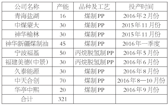 PP 生產(chǎn)利潤仍有較大壓縮空間