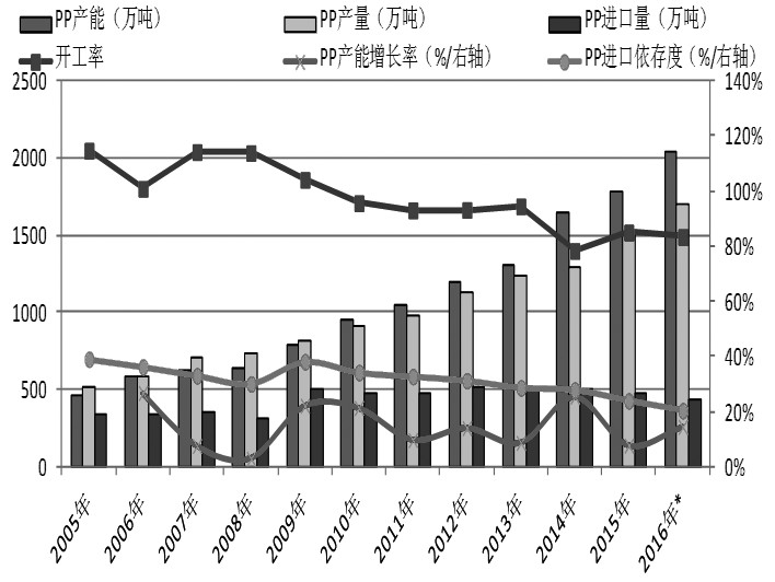 PP 生產(chǎn)利潤仍有較大壓縮空間