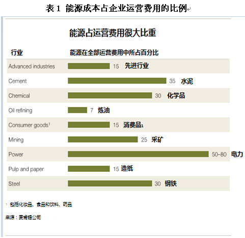 麥肯錫的研究顯示，運(yùn)營改進(jìn)措施可以降低能源開支10-20%，能效技術(shù)投資可以降低能源開支50%以上。例如，潔凈室環(huán)境控制費(fèi)用可以從占能源開支的50%降低到其1/5，水泥、精煉和鋼鐵行業(yè)也會(huì)從中獲益不少?，F(xiàn)實(shí)中，各行各業(yè)都有很多這樣的案例：企業(yè)的能源成本大大降低，在三年或者更短時(shí)間內(nèi)收回了投資成本。（見表2）