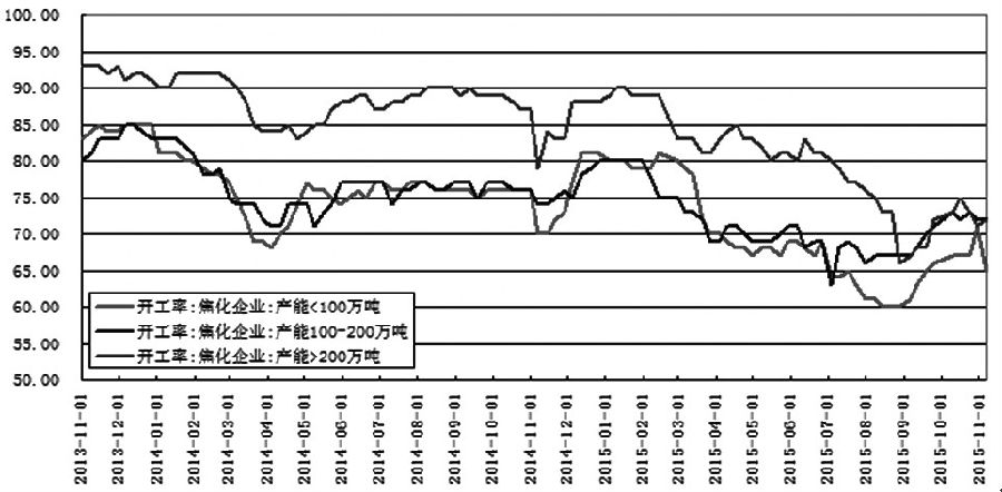 目前，國(guó)內(nèi)鋼企不但要面對(duì)內(nèi)銷不旺的窘狀，還要承受出口萎縮的沖擊。在內(nèi)外夾擊下，鋼企生存環(huán)境堪憂，虧損程度與日俱增。同時(shí)鋼企對(duì)焦炭原料的需求也呈現(xiàn)下滑態(tài)勢(shì)，而焦企開(kāi)工率卻依然維持高位，導(dǎo)致供需格局趨于失衡。筆者預(yù)計(jì)，未來(lái)焦炭期價(jià)存在繼續(xù)回落的空間。