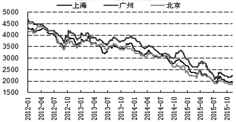 進(jìn)入冬季需求淡季，螺紋鋼消費(fèi)萎縮，鋼廠持續(xù)虧損，減產(chǎn)增加。目前市場(chǎng)供需兩弱，現(xiàn)貨螺紋鋼價(jià)格近期弱勢(shì)穩(wěn)定，后期仍有降價(jià)空間。另外，考慮到螺紋鋼期貨持續(xù)貼水，對(duì)期價(jià)形成一定支撐，預(yù)計(jì)后期螺紋鋼期貨或低位盤整，漲跌空間均有限。