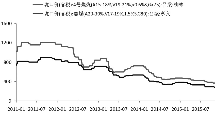 在焦炭期貨價格連創(chuàng)新低的情況下，焦煤期貨走勢卻很強勁。我們認(rèn)為，由于煉焦煤礦減產(chǎn)對價格的支撐乏力，焦煤現(xiàn)貨價格依然疲弱，并且隨著焦炭出廠價不斷下滑，鋼廠虧損嚴(yán)重，焦煤期貨上行空間較為有限。