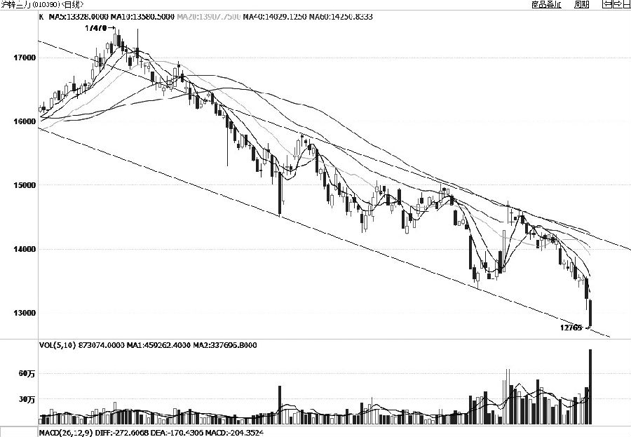 滬鋅仍在下降通道中運(yùn)行，經(jīng)過(guò)周二、周三連續(xù)兩天暴跌后，已經(jīng)抵達(dá)通道下邊界。均線(xiàn)系統(tǒng)空頭排列，并且發(fā)散向下，這意味著空方勢(shì)頭正盛。自二季度開(kāi)始，每當(dāng)滬鋅價(jià)格跌至通道下沿，成交量就會(huì)走高，進(jìn)而出現(xiàn)階段性反彈行情。昨日滬鋅主力合約成交量一舉突破80萬(wàn)手，創(chuàng)今年新高，前期空單需警惕。