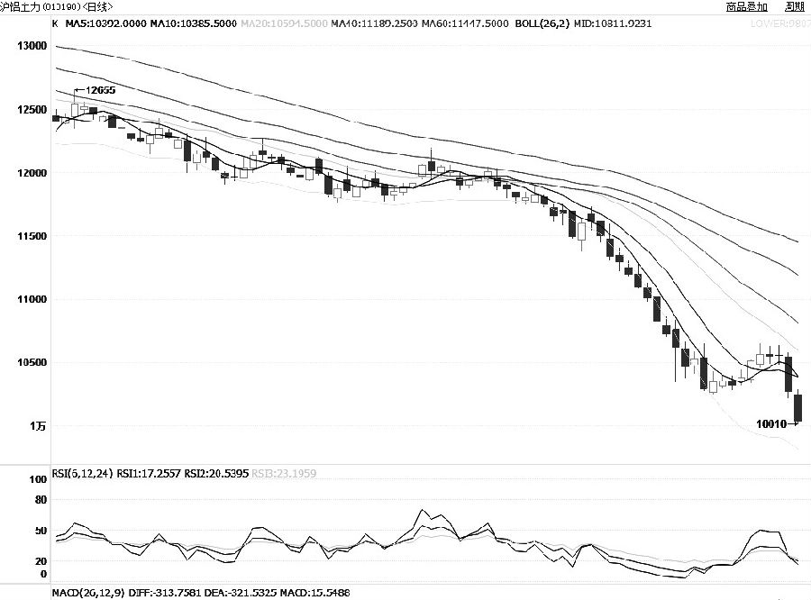 滬鋁經(jīng)歷短暫反彈后再度迎來(lái)跌勢(shì)，且下跌較為猛烈。均線(xiàn)空頭排列且發(fā)散，布林中軌陡峭下行，通道開(kāi)口放大后轉(zhuǎn)為下行。K線(xiàn)尚未抵達(dá)布林下軌，仍有一定下行空間，且屢創(chuàng)新低之后，沒(méi)有看到有效的技術(shù)支撐位。