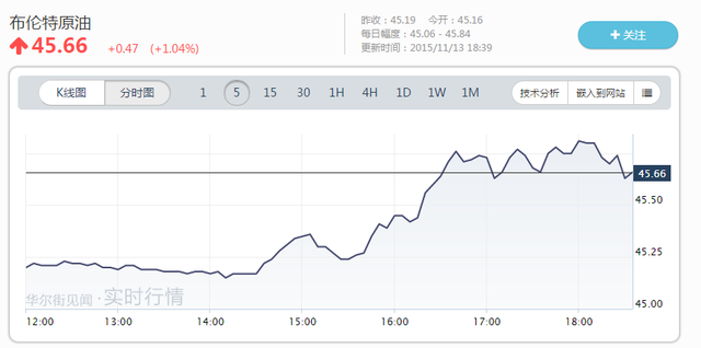 本周二，IEA在其發(fā)布的世界能源展望報告中稱，OPEC持續(xù)執(zhí)行以高產(chǎn)出搶占市場份額的石油政策，加上其他一些因素，在中期內(nèi)，油價將保持在當(dāng)前水平。如果中東局勢變得更加穩(wěn)定，全球經(jīng)濟增速低于預(yù)期，那么到2020年，國際油價將可能保持在50美元/桶的水準(zhǔn)。