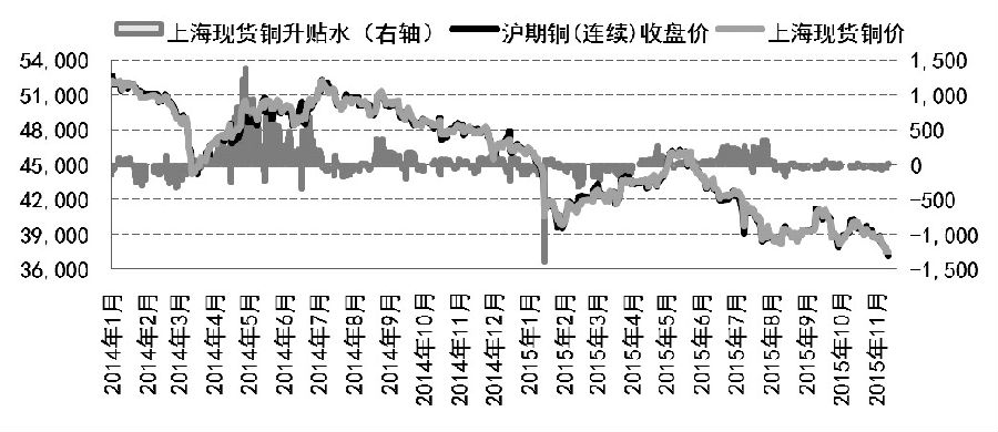 11月以來，金融市場迎來一系列重磅消息，非農(nóng)數(shù)據(jù)強(qiáng)勁奠定了美聯(lián)儲(chǔ)年底加息的基調(diào)，而國內(nèi)宏觀數(shù)據(jù)延續(xù)疲軟態(tài)勢，銅等商品整體熊市氛圍難改，傳統(tǒng)產(chǎn)業(yè)重整加大了行業(yè)信用風(fēng)險(xiǎn)，滬銅短線仍承壓，中長期維持偏空思路。