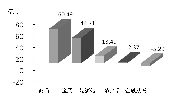 期貨市場每日資金變動(2015年11月13日)