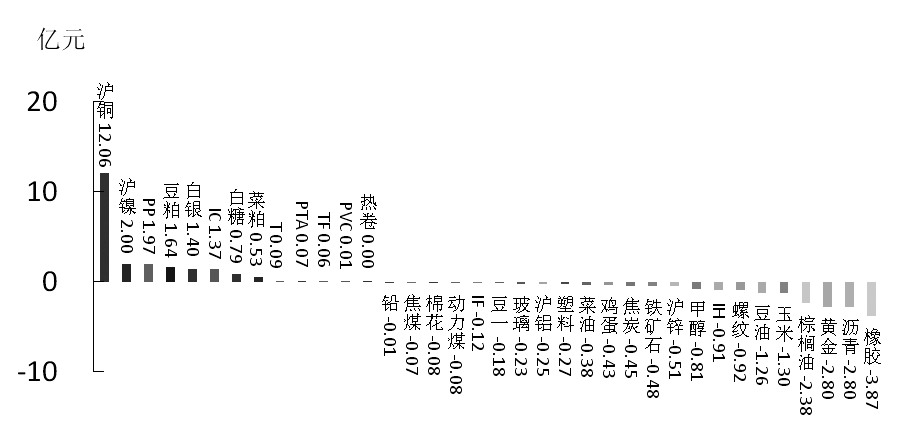 期貨市場每日資金變動(2015年11月13日)