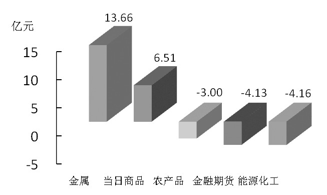 期貨市場每日資金變動(2015年11月13日)