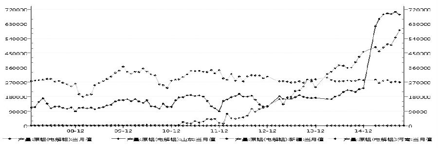 自10月中旬以來，空頭再度發(fā)力，令滬鋁實(shí)現(xiàn)連續(xù)近12個(gè)交易日的下跌，跌幅高達(dá)逾11.4%。進(jìn)入11月，滬鋁仍無力反彈，出現(xiàn)沖高回落，現(xiàn)交投于1萬整數(shù)關(guān)口附近。本輪跌勢，主要原因在于國內(nèi)電解鋁冶煉成本不斷下調(diào)，降低了鋁企減產(chǎn)的積極性，令鋁市產(chǎn)能過剩格局難破。