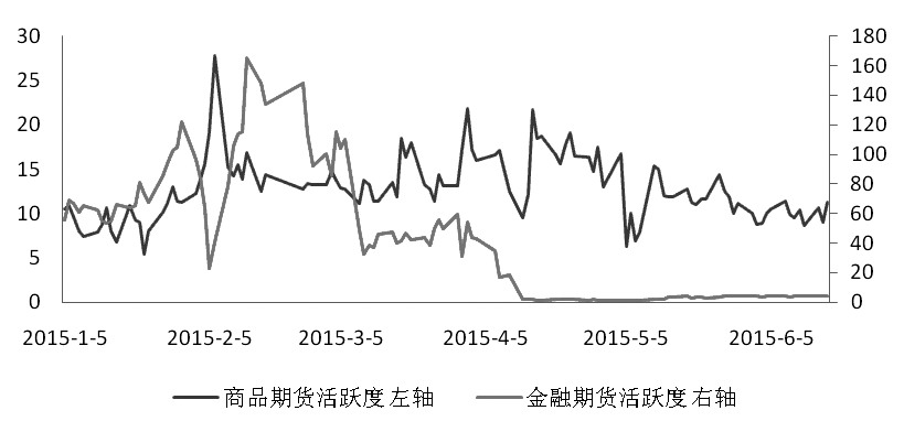 注：商品和期指均按雙邊計(jì)算。每日資金變動(dòng)數(shù)據(jù)圖表由長(zhǎng)江期貨覃靜提供。