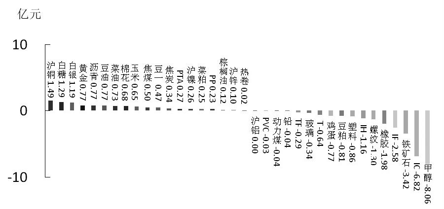 期貨市場(chǎng)每日資金變動(dòng)(2015年11月17日)