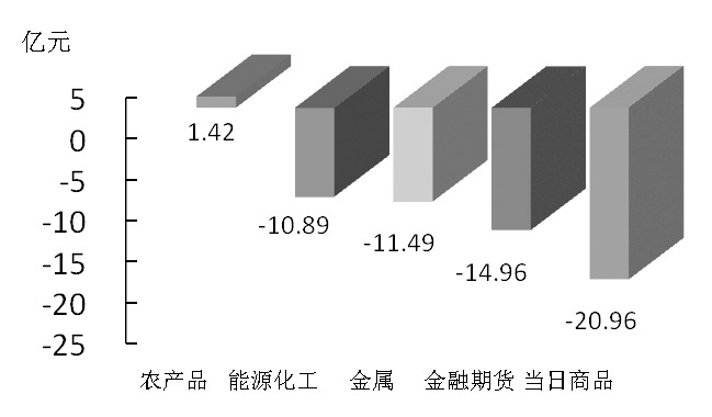 期貨市場(chǎng)每日資金變動(dòng)(2015年11月17日)