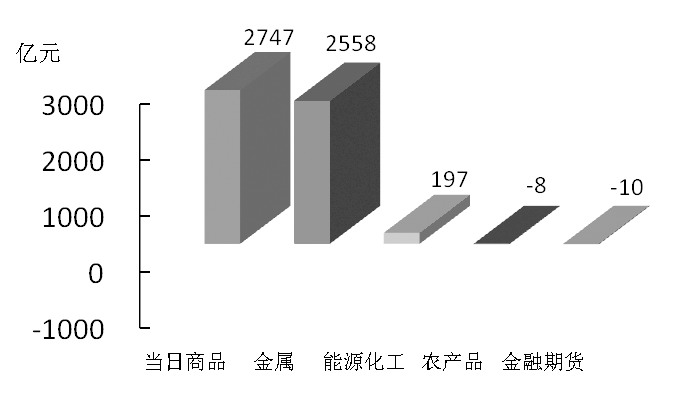 期貨市場(chǎng)每日資金變動(dòng)(2015年11月17日)