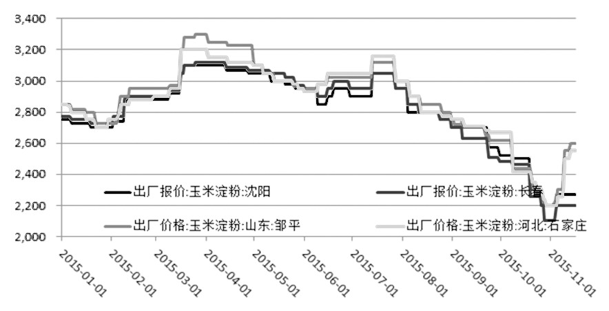 圖為國(guó)內(nèi)玉米淀粉價(jià)格（單位：元/噸）