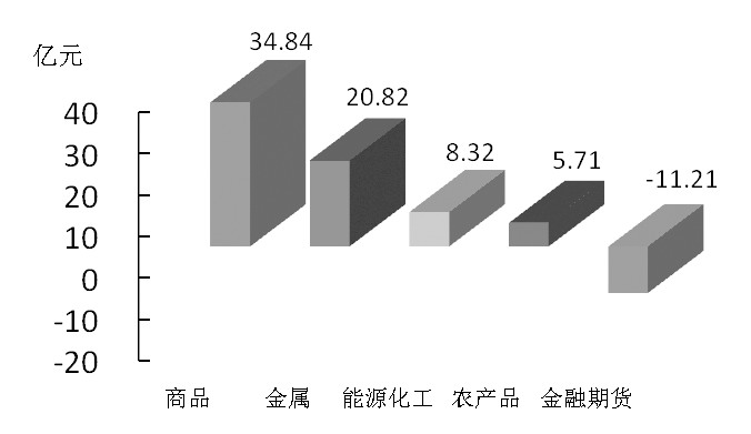 期貨市場(chǎng)每日資金變動(dòng)(2015年11月17日)