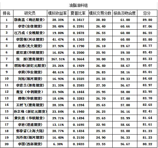 2015年大連商品交易所優(yōu)秀期貨品種研究員評選第二階段獲獎名單