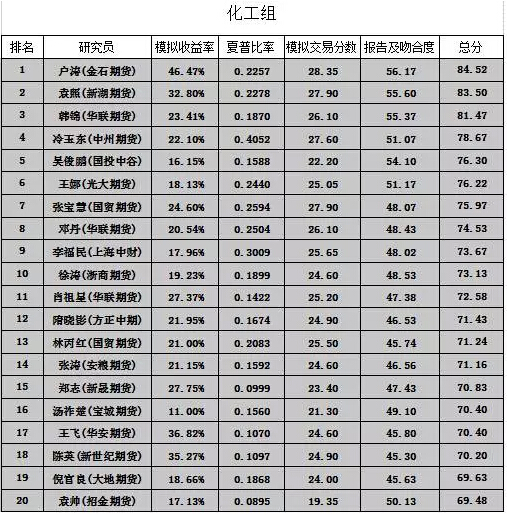 2015年大連商品交易所優(yōu)秀期貨品種研究員評選第二階段獲獎名單