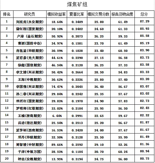 2015年大連商品交易所優(yōu)秀期貨品種研究員評選第二階段獲獎名單