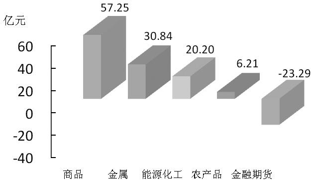 期貨市場(chǎng)每日資金變動(dòng)(2015年11月18日)