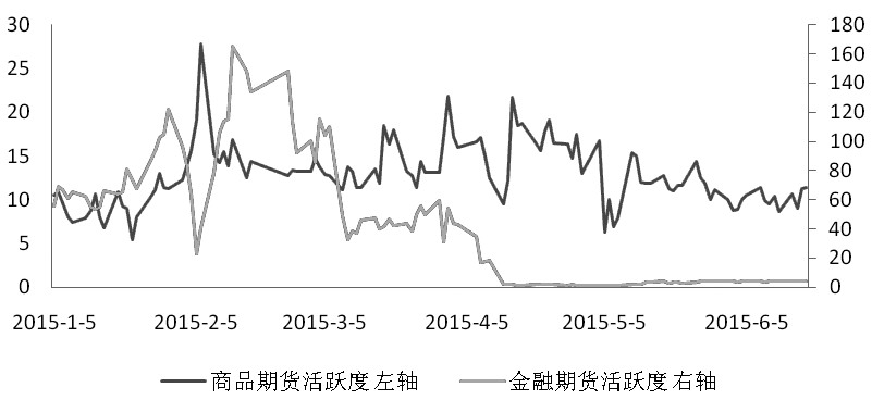 注：商品和期指均按雙邊計(jì)算。每日資金變動(dòng)數(shù)據(jù)圖表由長(zhǎng)江期貨覃靜提供。