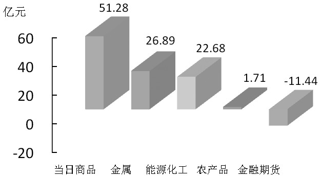 期貨市場(chǎng)每日資金變動(dòng)(2015年11月18日)