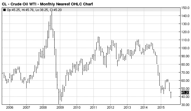 图为原油期货近月合约价格月度走势